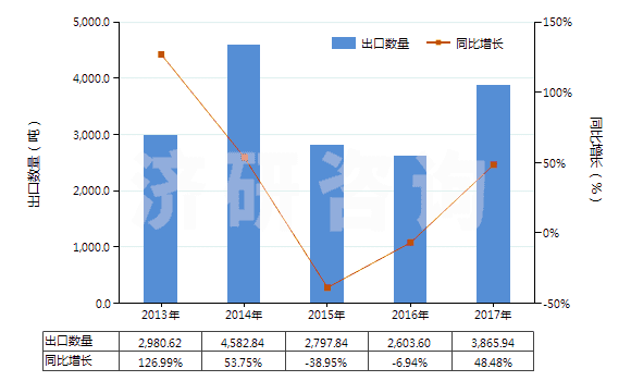 2013-2017年中國其他硅質(zhì)化石粗粉及類似的硅質(zhì)土(不論是否煅燒,表觀比重不超過1)(HS25120090)出口量及增速統(tǒng)計